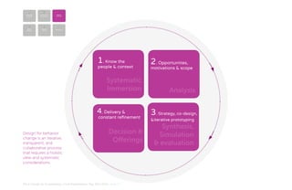 1

2

3

behavior
CHANGE

mEANINGFUL
eXPERIENCES

dESIGN
PROCESS

6

5

Brand
CRITERIA

Product
CRITERIA

4
STRATEGIES

1. Know the

people & context

Systematic
Immersion

4. Delivery &

constant refinement

Design for behavior
change is an iterative,
transparent, and
collaborative process
that requires a holistic
view and systematic
considerations.

Decision &
Offerings

MA In Design for Sustainability> Final Presentation> May 30th 2012> Page 31

2. Opportunities,

motivations & scope

Analysis

3. Strategy, co-design,
&iterative prototyping

Synthesis,
Simulation
& evaluation

 