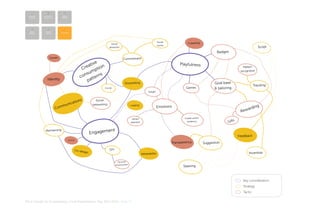 1

2

3

behavior
CHANGE

mEANINGFUL
eXPERIENCES

dESIGN
PROCESS

6

5

Brand
CRITERIA

Product
CRITERIA

4
STRATEGIES

Social
norms

Social
attraction

Creativity

Script

Badges
Causes

Commitment

tive n
rea
C
ptio
um s
s
con ttern
pa

Identity

Playfulness

Storytelling

Games

Prompt

Pattern
recognition

Goal base
& tailoring

Tracking

Delight

s

n
atio

ic
mun

Social
networking

Com

Usability

Emotions
Create action
tendency

Attract
attention

ng

ardi

Rew
s

Gift

ent

Engagem

Membership

Feedback

Control

Co-de

Transparency
sign

DIY

Incentive

Adoptability
Personal
possessioness

Suggestion

Steering

Key consideration
Strategy
Tactic
MA In Design for Sustainability> Final Presentation> May 30th 2012> Page 32

 
