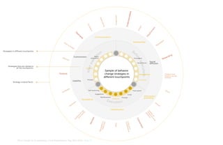 Ea
s

ss

Communication

e

ta
ea

p
Re

of
oll

ow

Strategies in different touchpoints

u

Status
association

Social Norms

Feedback

Positive

Prompts

Usability

Strategy criteria/Tactic

Sample of behavior
change strategies in
different touchpoints

le

ab

Script

Reinforcement

Storytelling

Feedback

am

ica

iar

nd

of a
ty cy
rie uen e
Va eq nc
fr sse
e

t
ien

en
nv
Co

term
Long tenance
main

Clear

Adju
sta
resp ble to
onse
s

t

Et
h

l identification

Fam
il

Dir
ec

Information
providing

Prompts

Execution

e
str
Up

ib
an ility
d of
re u
su se
lts

Support and
support by the
context

Adoptability

Track system

Suggestions

MA In Design for Sustainability> Final Presentation> May 30th 2012> Page 33

Social
diffusion

Co-creation

Self-monitoring

Vi
s

ution
xec

Strategies that are related to
all the touchpoints.

ng

rdi

wa

Re

Promotions

After
exe
c

ient

Be

n
tio

e
re
fo

Commitment

Effi
c

e

bl

Membership

yt

tifi
Jus

Pl
ay
fu
ln
e

bl

Sim
ple

t
ten
sis

ira

Unde
rstan
dable

Forgiveness

ing
ett
al s

Go

n
Co

D
es

l

 