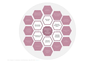 Sense of
membership
Fostering powerful
leadership and
infectious agents

Addressing shared
values in different
touchpoints.

Enhancing
corporate social
responsibility

Meaningful
identity

Consumer
collaborations

Enhanced
empathy &social
efforts

Self-evolving
communities

Meaningful
experiences
for
behavior
change

Constant
enhancement
of customer
knowledge

Loyalty in initial
claims

Sustained
meaningful
innovations

Transparent Communications

Reframed
experiences

Visible life cycle
thinking

Product service
systems

Storytelling

Collaboration
consumption
patterns

MA In Design for Sustainability> Final Presentation> May 30th 2012> Page 37

Green
innovations

 