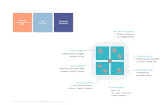 Design for
Sustainable Behavior
(DfSB)

New
Customers

Meaningful
Experiences

Explore Concepts
• Persona Definition
• Concept Sketching

Frame insights
• Observation to Insights
• Insights Sorting

Frame Solutions
• Morphological Synthesis
• Concept Linking Map

Know people
• Research Participants Map
• Research Planning Survey

Realize Offerings
• Platform Plan
• Innovation Brief

Know Context
• Publication Research
• Subject Matter Interview

Sense Intent
• Key Facts
• Ten Types of Innovation
• Intent Statement

MA In Design for Sustainability> Final Presentation> May 30th 2012> Page 7

 
