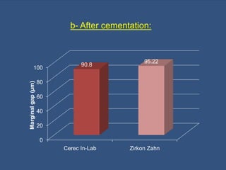 b- After cementation:
0
20
40
60
80
100
Cerec In-Lab Zirkon Zahn
90.8
95.22
Marginalgap(µm)
 
