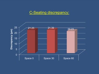 C-Seating discrepancy:
0
5
10
15
20
25
Space 0 Space 30 Space 60
21.25 21.39
20.23
Discrepancy(µm)
 