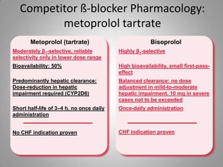 0
20
40
60
80
100
%
90%
SBP
Bisoprolol 10 mg
Metoprolol100 mg
HR RPP
66%
93%
54%
92%
60%
n = 87
Haasis R et al. Eur Heart ...