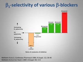 30 0:1
1:35 1:35
1:75
increasing
ß 1
-selectivity
increasing
ß 2
-selectivity
ICI
11 8.55 1
1 .8 :1
Propranolol
Atenolol B...