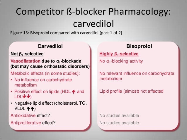Carvedilol (Coreg) Is Classified As A
