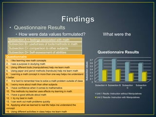 • Questionnaire Results
• How were data values formulated?
Subsection A = feelings associated with math
results?

What were the

Subsection B= usefulness of tools/methods in math
Subsection C= comparison to other subjects
Subsection D= Self-assessment of abilities
Questionnaire
Subsection values

1. I like learning new math concepts
2. I see a purpose in studying math
4. Using different tools (manipulatives) help me learn math
5. Using paper and pencil methods (handouts) help me learn math
6. Learning a math concept in more than one way helps me understand
it better
7. It is hard to remember how to solve a math problem outside of class
8. I worry more about math than other subjects
9. I have confidence when it comes to mathematics
10. The methods my teacher uses effects my learning in math
11. I have a good attitude about math
12. I try my best in math
13. I can work out math problems quickly
14. Applying what we learned to real life helps me understand the
concept
15. Using different activities in class helps me learn math

Questionnaire Results
3.7
3.6
3.5
3.4
3.3
3.2
3.1
3
Subection A Subsection B Subsection
C

Subsection
D

Unit 1 Reults- Instruction without Manipulatives
Unit 2 Results- Instruction with Manipulatives

 