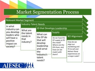 Market Segmentation Process
Relevant Market Segment
In what
industry can
you develop
leaders who
will have a
positive
impact on
society?

Industry Talent Needs
What are
the talent
needs in
that
industry?

JD that Develops Leadership
What can
the EP do
that will
develop
leadership
and serve
the
industry’s
talent
needs?

Supply
Do we have the
EP supply to fill
this need?
Where are the
EPs from, and
how can we
match with
them?

BO Alignment
How do we
align our
marketing and
TC to sell and
deliver these
experiences on
a major scale?

 