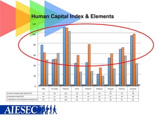 Human Capital Index & Elements
120

100

80

60

40

20

0
India

Sri Lanka

Pakistan

China

Thailand

Malaysia

Vietnam

22

Indonesi
a
53

70

Cambodi
a
96

Human Capital Index (Rank/122)

78

50

112

43

44

Education (rank/122)

63

51

111

58

Workforce and Employment (Rank/122)

49

62

104

26

79

34

61

73

99

27

18

32

57

42

 