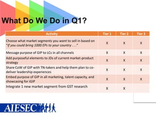 What Do We Do in Q1?
Activity
Choose what market segments you want to sell in based on
“If you could bring 1000 EPs to your country . . .”
Message purpose of GIP to LCs in all channels
Add purposeful elements to JDs of current market-product
strategy
Share CoW of GIP with TN-takers and help them plan to codeliver leadership experiences
Embed purpose of GIP in all marketing, talent capacity, and
showcasing for iGIP

Integrate 1 new market segment from GST research

Tier 1

Tier 2

Tier 3

X

X

X

X

X

X

X

X

X

X

X

X

X

X

X

X

X

 
