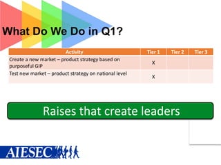 What Do We Do in Q1?
Activity
Create a new market – product strategy based on
purposeful GIP
Test new market – product strategy on national level

Tier 1

Tier 2

X
X

Raises that create leaders

Tier 3

 