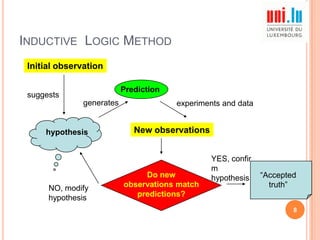 INDUCTIVE LOGIC METHOD
Initial observation
Prediction

suggests
generates

hypothesis

NO, modify
hypothesis

experiments and data

New observations

Do new
observations match
predictions?

YES, confir
m
hypothesis

“Accepted
truth”
8

 