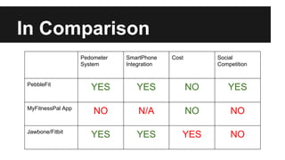 In Comparison
Pedometer
System
SmartPhone
Integration
Cost Social
Competition
PebbleFit
YES YES NO YES
MyFitnessPal App
NO N/A NO NO
Jawbone/Fitbit
YES YES YES NO
 