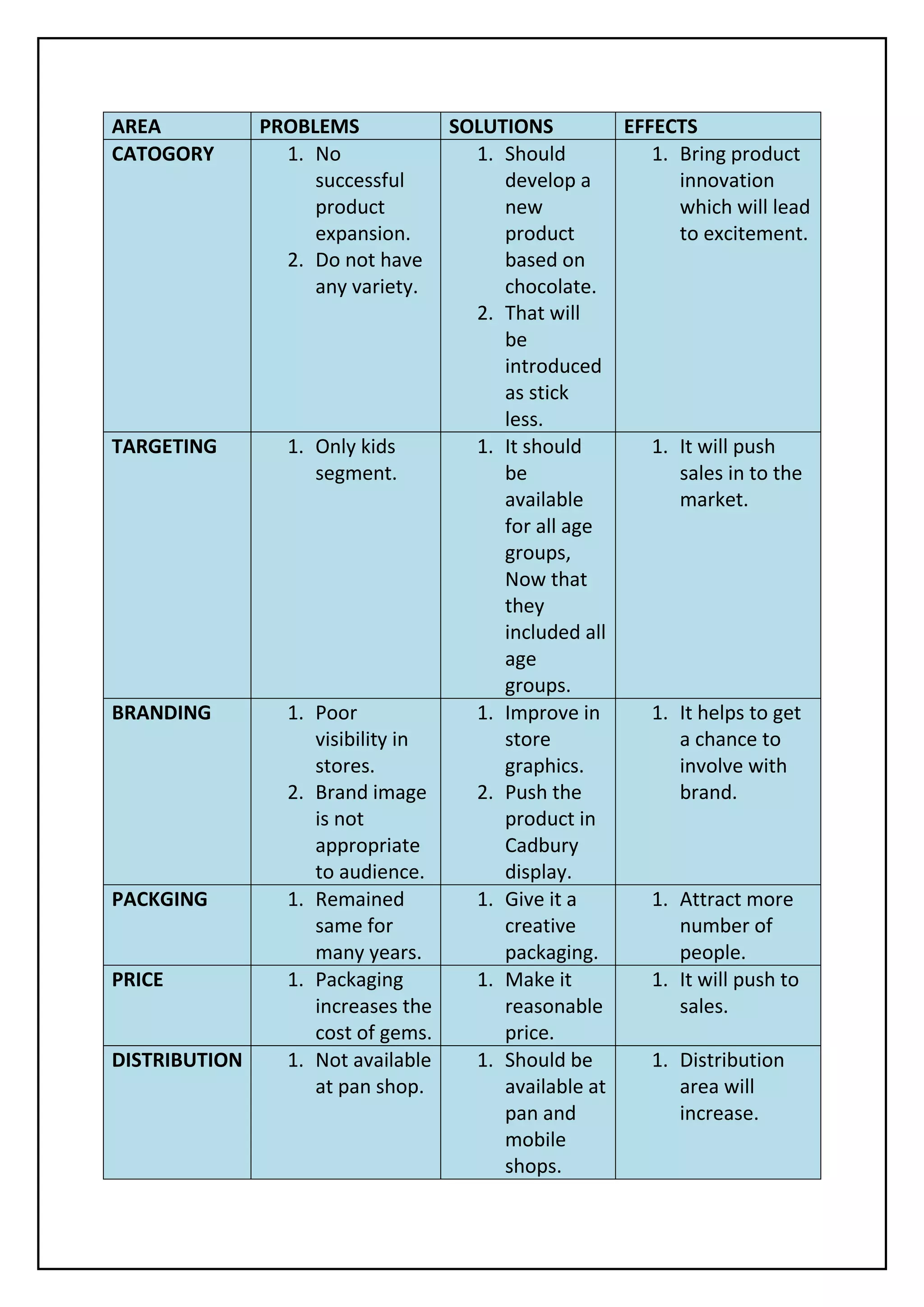 AREA PROBLEMS SOLUTIONS EFFECTS
CATOGORY 1. No
successful
product
expansion.
2. Do not have
any variety.
1. Should
develop a
new
product
based on
chocolate.
2. That will
be
introduced
as stick
less.
1. Bring product
innovation
which will lead
to excitement.
TARGETING 1. Only kids
segment.
1. It should
be
available
for all age
groups,
Now that
they
included all
age
groups.
1. It will push
sales in to the
market.
BRANDING 1. Poor
visibility in
stores.
2. Brand image
is not
appropriate
to audience.
1. Improve in
store
graphics.
2. Push the
product in
Cadbury
display.
1. It helps to get
a chance to
involve with
brand.
PACKGING 1. Remained
same for
many years.
1. Give it a
creative
packaging.
1. Attract more
number of
people.
PRICE 1. Packaging
increases the
cost of gems.
1. Make it
reasonable
price.
1. It will push to
sales.
DISTRIBUTION 1. Not available
at pan shop.
1. Should be
available at
pan and
mobile
shops.
1. Distribution
area will
increase.
 