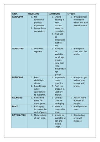 AREA PROBLEMS SOLUTIONS EFFECTS
CATOGORY 1. No
successful
product
expansion.
2. Do not have
any variety.
1. Should
develop a
new
product
based on
chocolate.
2. That will
be
introduced
as stick
less.
1. Bring product
innovation
which will lead
to excitement.
TARGETING 1. Only kids
segment.
1. It should
be
available
for all age
groups,
Now that
they
included all
age
groups.
1. It will push
sales in to the
market.
BRANDING 1. Poor
visibility in
stores.
2. Brand image
is not
appropriate
to audience.
1. Improve in
store
graphics.
2. Push the
product in
Cadbury
display.
1. It helps to get
a chance to
involve with
brand.
PACKGING 1. Remained
same for
many years.
1. Give it a
creative
packaging.
1. Attract more
number of
people.
PRICE 1. Packaging
increases the
cost of gems.
1. Make it
reasonable
price.
1. It will push to
sales.
DISTRIBUTION 1. Not available
at pan shop.
1. Should be
available at
pan and
mobile
shops.
1. Distribution
area will
increase.
 
