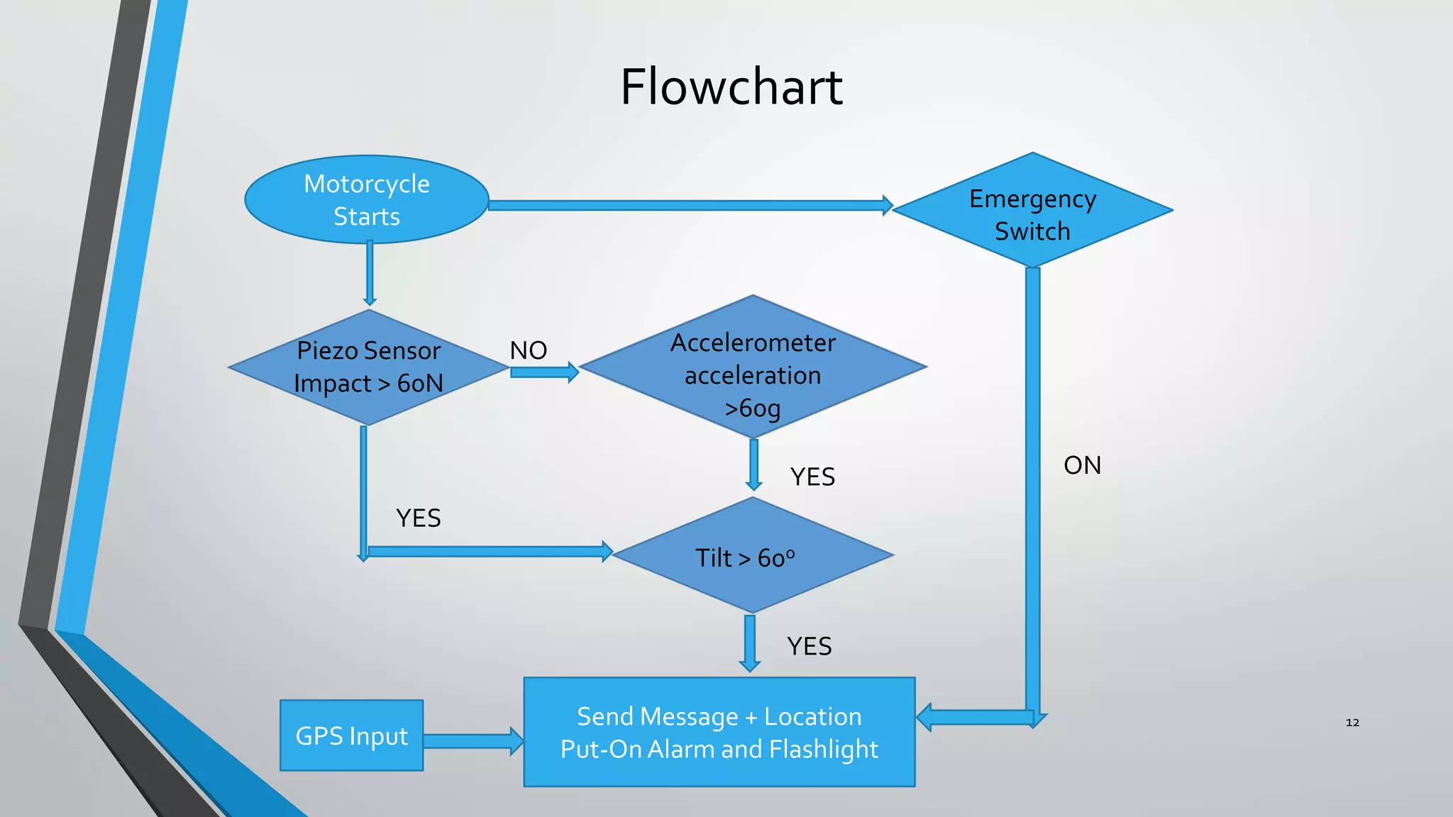Flowchart
12
Motorcycle
Starts
Send Message + Location
Put-On Alarm and FlashlightGPS Input
Piezo Sensor
Impact > 60N
Accelerometer
acceleration
>60g
Emergency
Switch
Tilt > 60o
NO
YES
YES
YES
ON
 