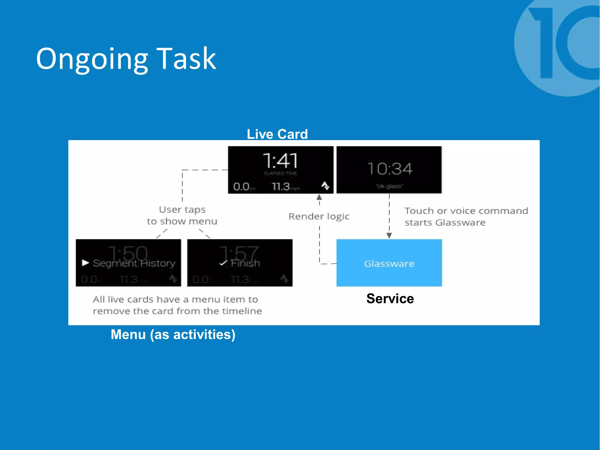 Ongoing Task
Service
Live Card
Menu (as activities)
 