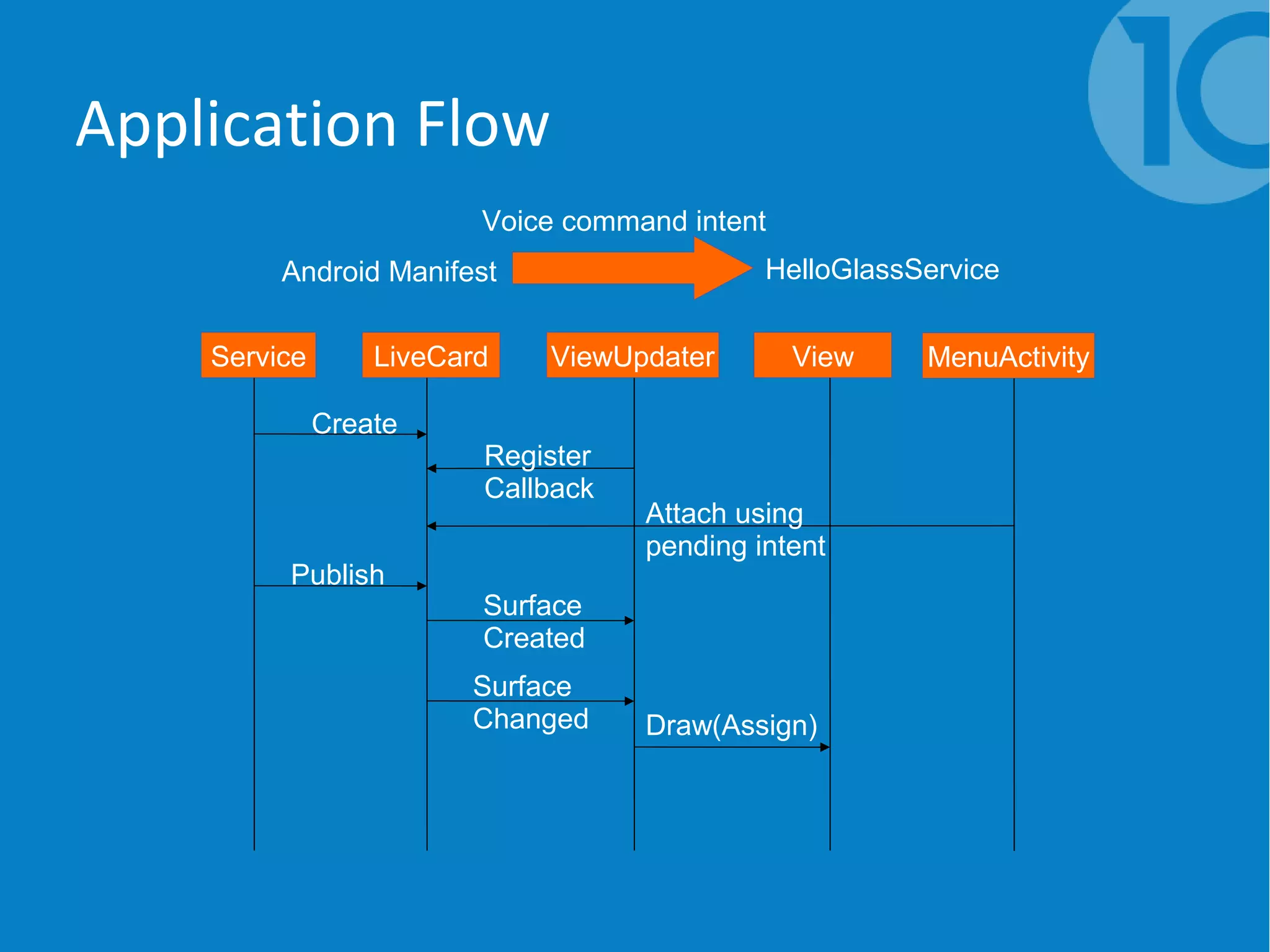 Application Flow
Android Manifest HelloGlassService
Voice command intent
Service LiveCard ViewUpdater View
Create
Register
Callback
MenuActivity
Attach using
pending intent
Publish
Surface
Created
Surface
Changed Draw(Assign)
 