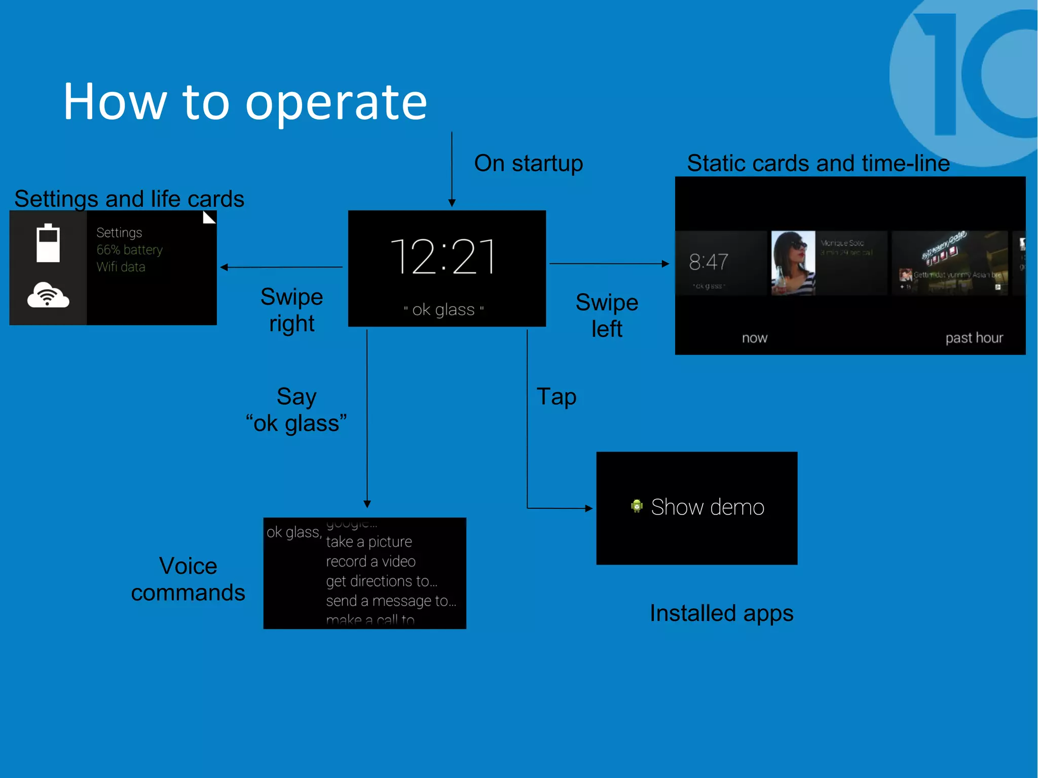How to operate
On startup
Swipe
right
Swipe
left
Settings and life cards
Static cards and time-line
Say
“ok glass”
Voice
commands
Tap
Installed apps
 