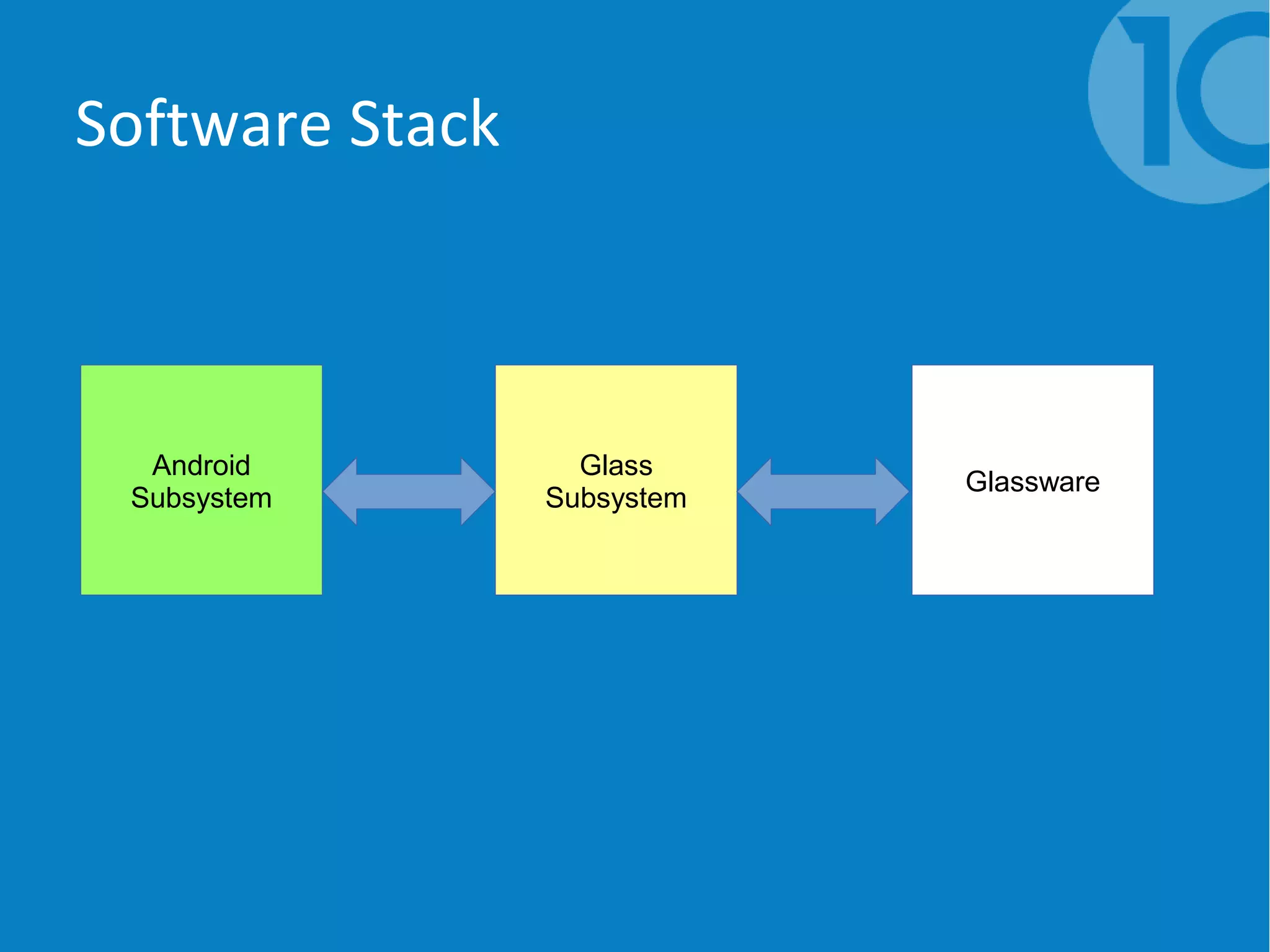 Software Stack
Android
Subsystem
Glass
Subsystem
Glassware
 