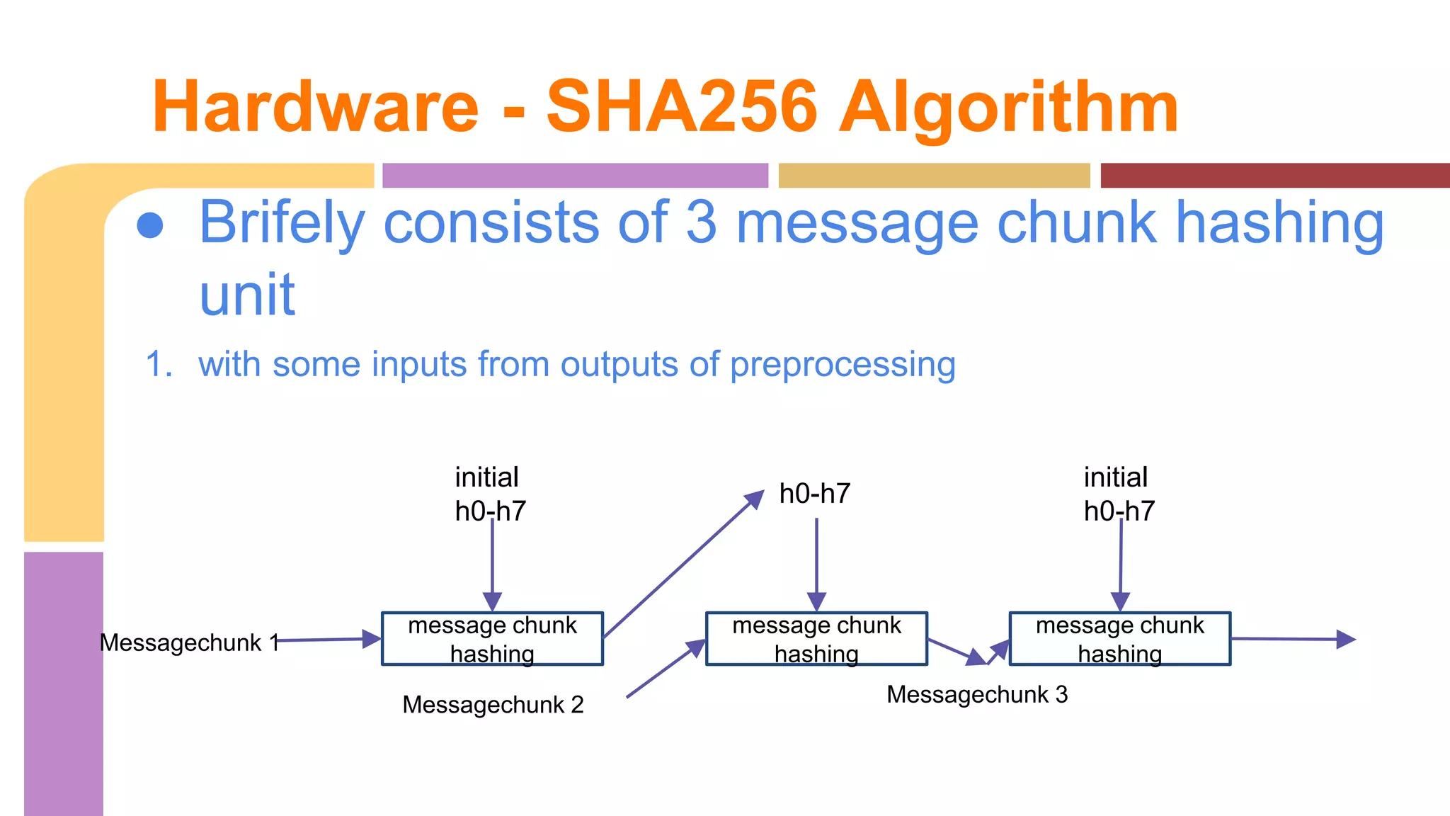 Hardware - SHA256 Algorithm 
● Brifely consists of 3 message chunk hashing 
message chunk 
hashing 
message chunk 
hashing 
message chunk 
hashing 
h0-h7 
initial 
h0-h7 
initial 
h0-h7 
Messagechunk 1 
Messagechunk 2 Messagechunk 3 
unit 
1. with some inputs from outputs of preprocessing 
 