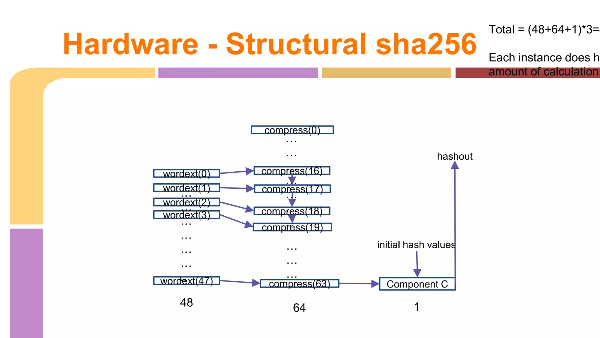 Hardware - Structural sha256 
wordext(0) 
wordext(1) 
wordext(2) 
wordext(3) 
… 
… 
… 
… 
… 
… 
.. 
wordext(47) 
compress(0) 
… 
… 
… 
… 
… 
… 
.. 
compress(16) 
compress(17) 
compress(18) 
compress(19) 
… 
… 
… 
compress(63) 
hashout 
initial hash values 
Component C 
48 64 1 
Total = (48+64+1)*3=452 
Each instance does hugh 
amount of calculation 
 