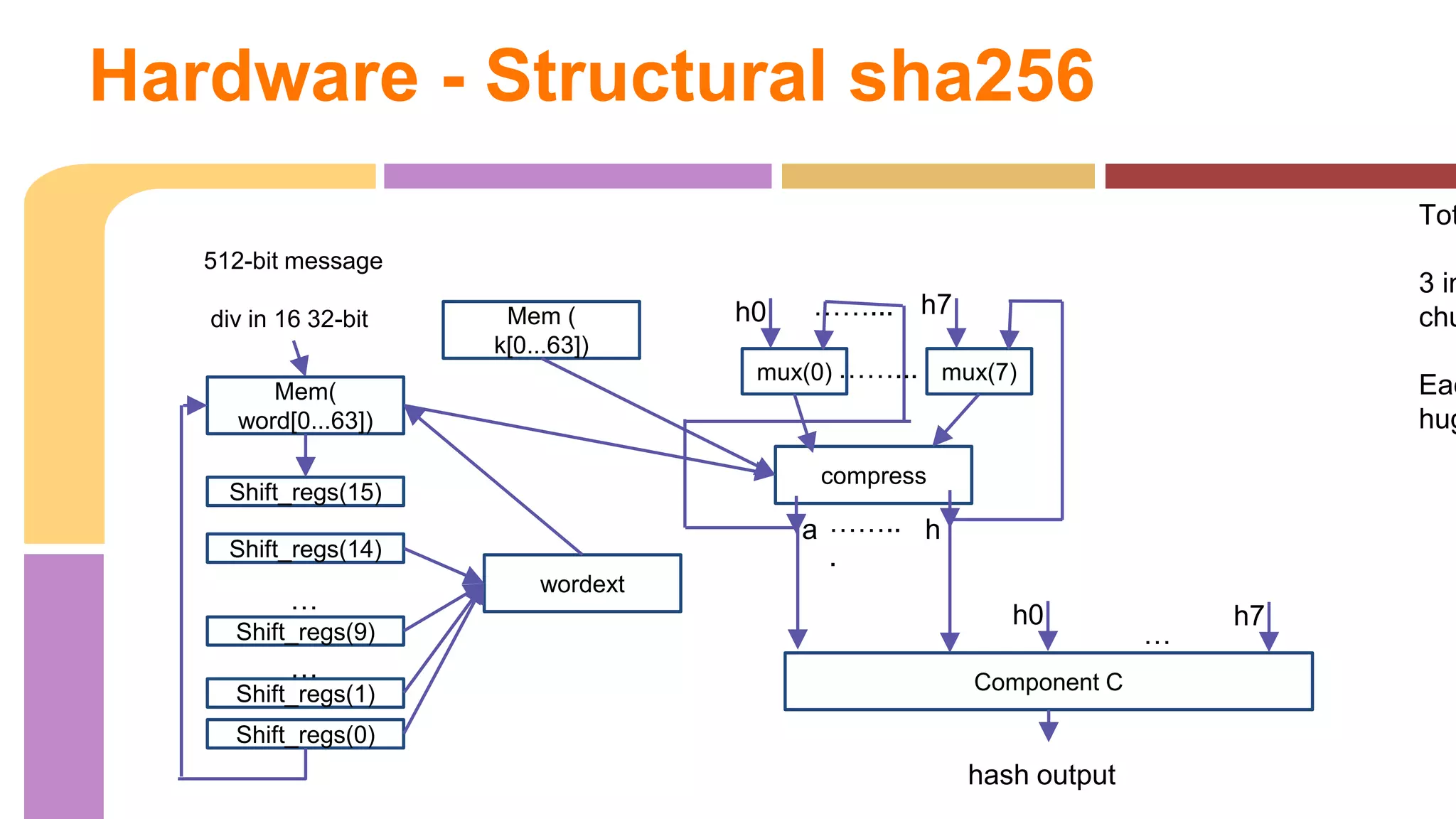 Hardware - Structural sha256 
512-bit message 
div in 16 32-bit 
Mem( 
word[0...63]) 
wordext 
Shift_regs(15) 
Shift_regs(14) 
… 
Shift_regs(9) 
… 
Shift_regs(1) 
Shift_regs(0) 
h0 h7 
……... 
mux(0) mux(7) 
compress 
h0 h7 
Component C 
… 
hash output 
Total 3 instances chunk 
Each hugh Mem ( 
k[0...63]) 
……... 
a …….. h 
. 
 