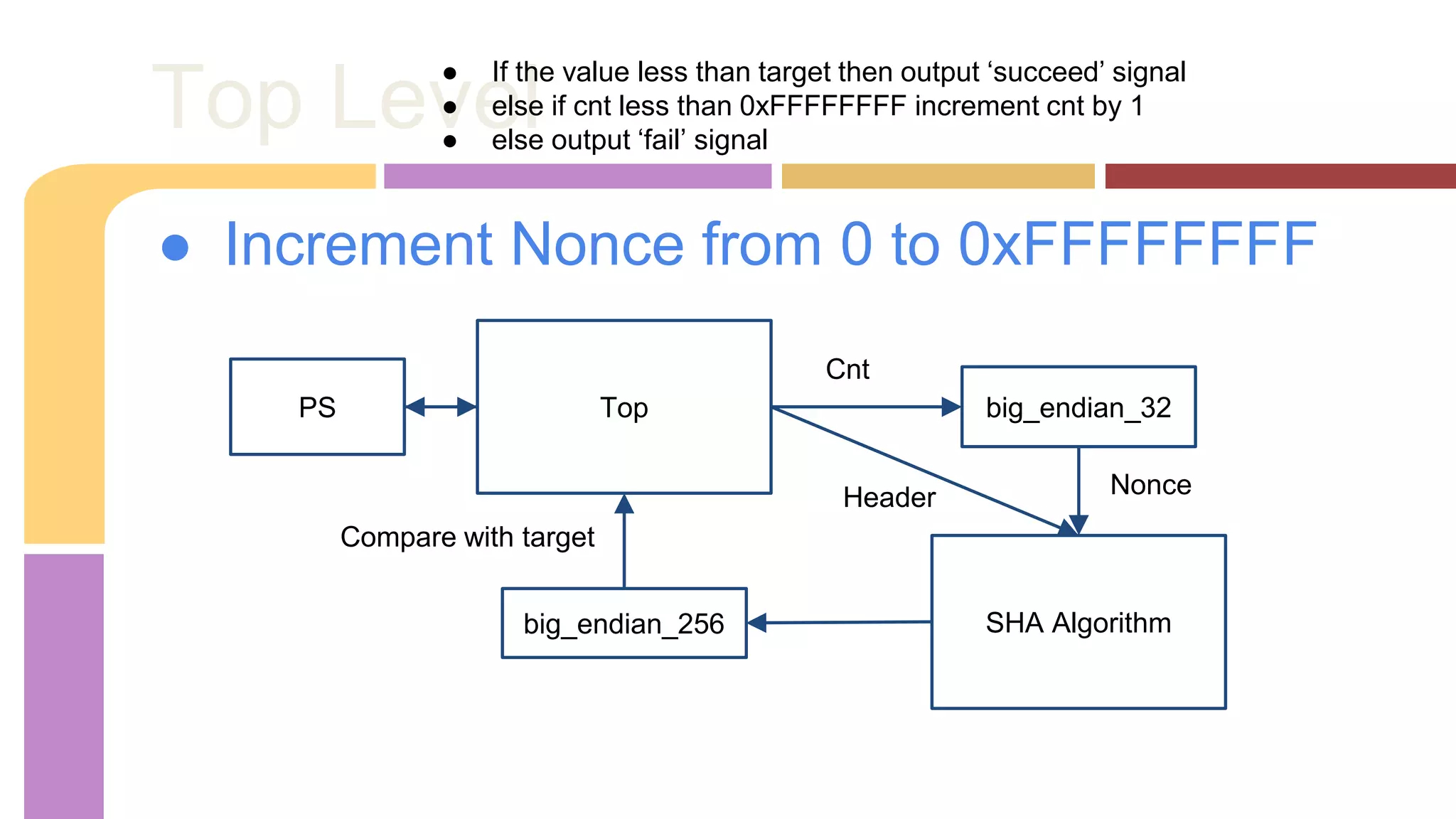 Top Level 
● Increment Nonce from 0 to 0xFFFFFFFF 
big_endian_32 
SHA Algorithm 
Top 
big_endian_256 
Cnt 
Compare with target 
Header Nonce 
PS 
● If the value less than target then output ‘succeed’ signal 
● else if cnt less than 0xFFFFFFFF increment cnt by 1 
● else output ‘fail’ signal 
 