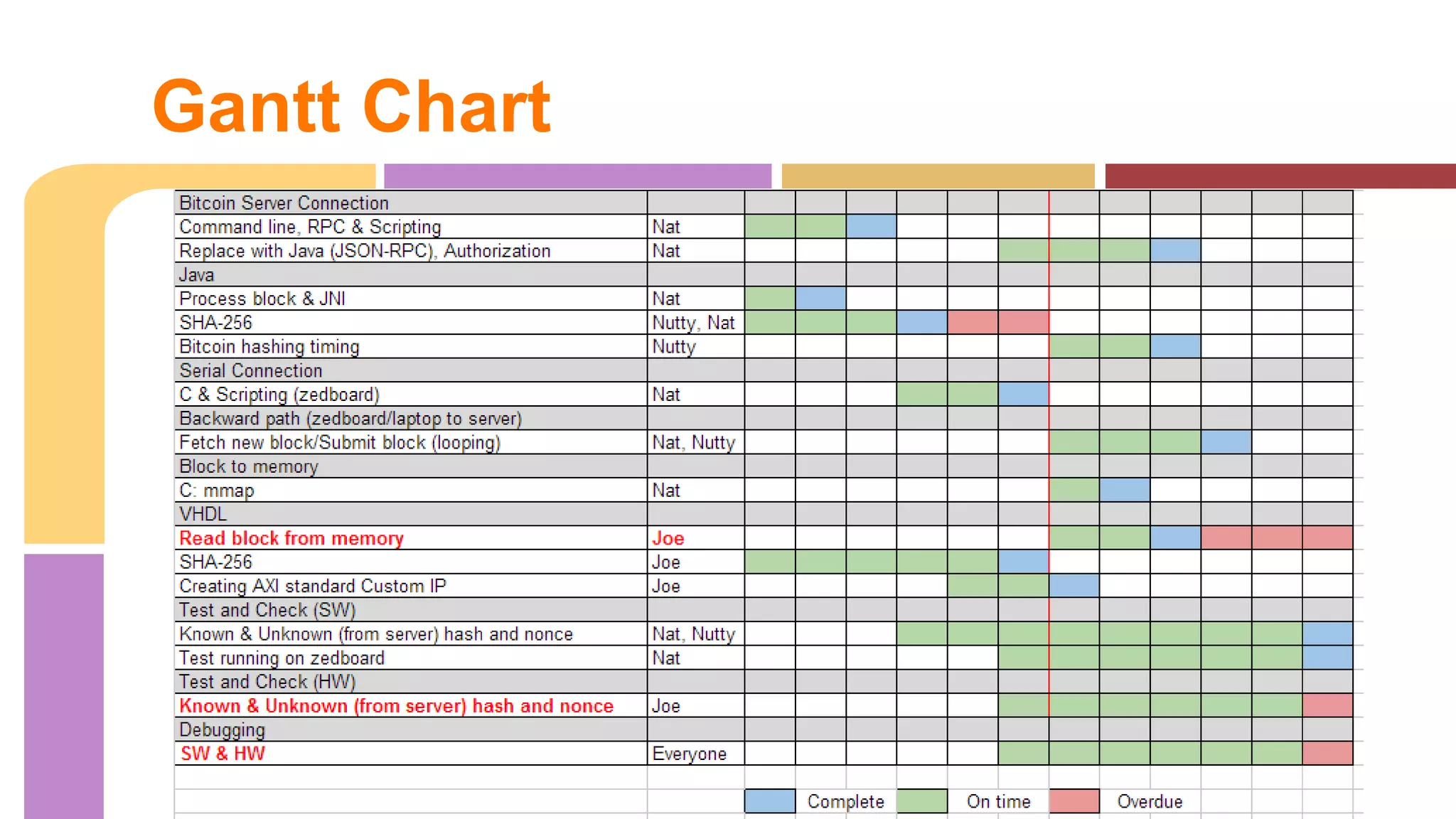 Gantt Chart 
 