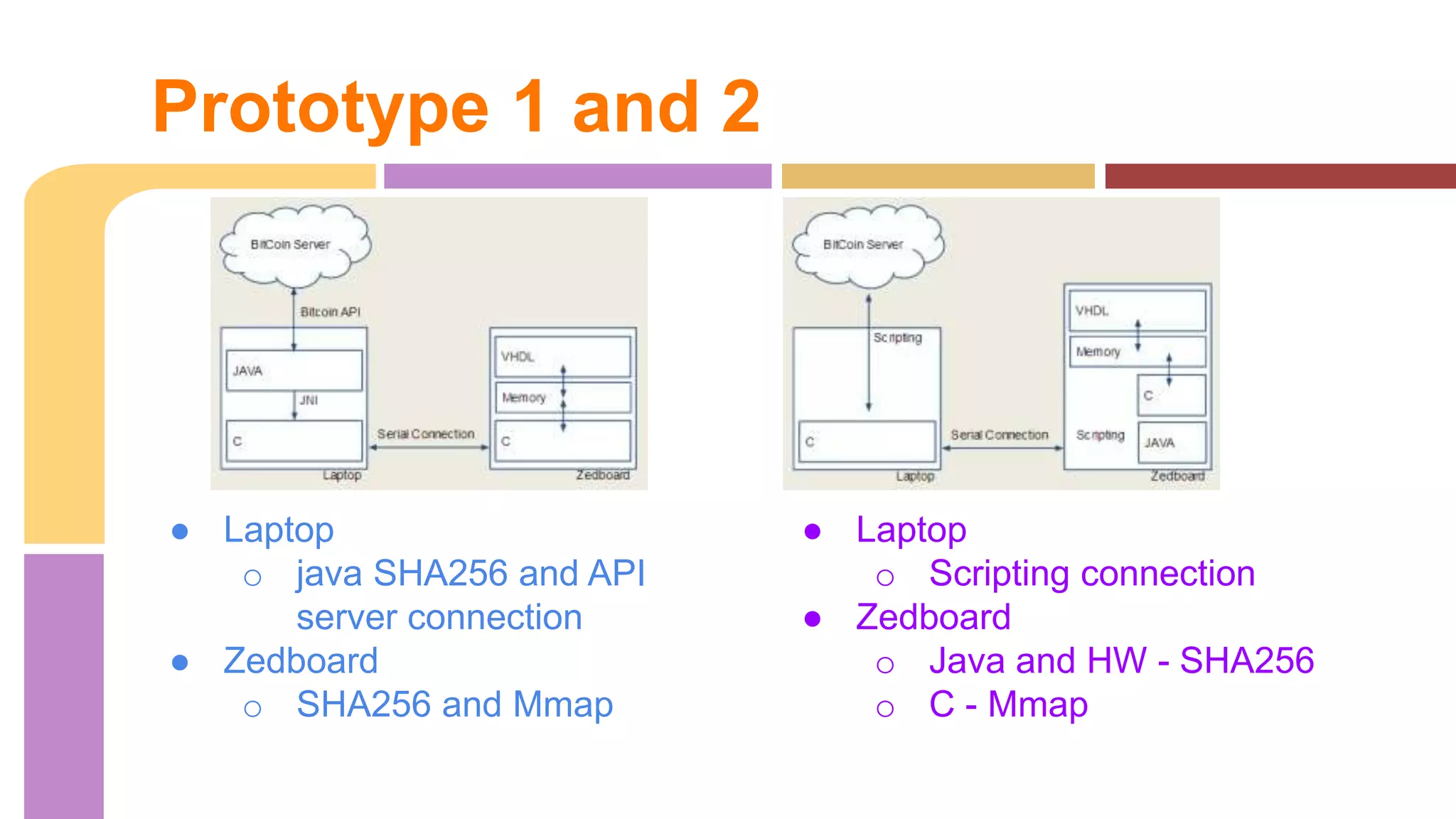 Prototype 1 and 2 
● Laptop 
o java SHA256 and API 
server connection 
● Zedboard 
o SHA256 and Mmap 
● Laptop 
o Scripting connection 
● Zedboard 
o Java and HW - SHA256 
o C - Mmap 
 