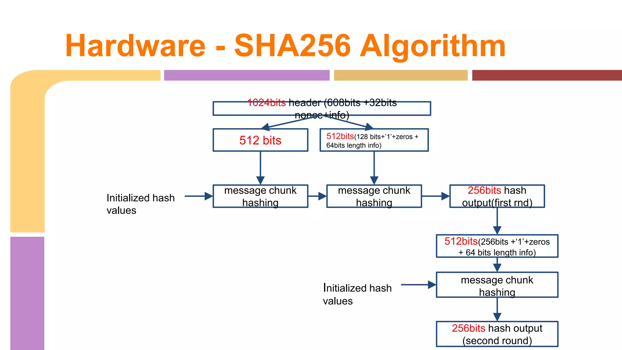 Hardware - SHA256 Algorithm 
1024bits header (608bits +32bits 
nonce+info) 
512 bits 512bits(128 bits+’1’+zeros + 
64bits length info) 
message chunk 
hashing 
Initialized hash 
values 
message chunk 
hashing 
256bits hash 
output(first rnd) 
512bits(256bits +‘1’+zeros 
+ 64 bits length info) 
message chunk 
Initialized hash hashing 
values 
256bits hash output 
(second round) 
 