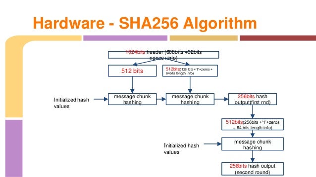 Resultado de imagen para sha 256 algorithm