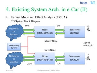 4. Existing System Arch. in e-Car (II) 
11 
Node 
(MSP430F5438) 
Transceiver 
(CC2520) 
Power Supply 
System 
UART SPI 
Networks 
or 
Systems. 
Node 
(MSP430F5438) 
Transceiver 
(CC2520) 
UART SPI 
Networks 
or 
Systems. 
Master Node 
Slave Node 
ZigBee 
Protocols 
2. Failure Mode and Effect Analysis (FMEA). 
2.3 System Block Diagram. 
09.10.2014 Final presentation - Master Thesis 
 