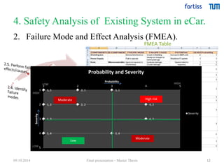 4. Safety Analysis of Existing System in eCar. 
12 
2. Failure Mode and Effect Analysis (FMEA). 
FMEA Table 
LOW HIGH 
1, 1 
1, 2 
2, 2 
Probability and Severity 
3, 1 
Moderate 
1, 3 
4, 3 
1, 4 
2, 1 
3, 4 
4, 2 
1 2 
3 
4 
5 
1 2 3 4 5 
Severity 
Probability 
Severity 
HIGH 
High risk 
Moderate 
Low 
LOW 
09.10.2014 Final presentation - Master Thesis 
 