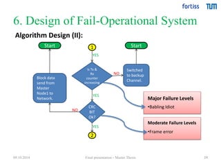 6. Design of Fail-Operational System 
24 
Start 
YES 
Is Tx & 
Rx 
counter 
increasing 
CRC 
BIT 
Ok? 
Switched 
to backup 
Channel. 
Block data 
send from 
Master 
Node1 to 
Network. 
2 
Algorithm Design (II): 
Start 1 
NO 
NO 
YES 
YES 
Major Failure Levels 
•Babling Idiot 
Moderate Failure Levels 
•Frame error 
09.10.2014 Final presentation - Master Thesis 
 