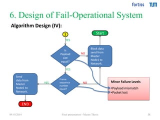 6. Design of Fail-Operational System 
26 
Start 
YES 
Is 
Payload 
size 
equal? 
YES 
Frame 
sequence 
number 
equal? 
Block data 
send from 
Master 
Node1 to 
Network. 
Algorithm Design (IV): 
3 
Send 
data from 
Master 
Node1 to 
Network. 
END 
NO 
YES NO 
Minor Failure Levels 
•Payload mismatch 
•Packet lost 
09.10.2014 Final presentation - Master Thesis 
 
