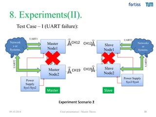 8. Experiments(II). 
38 
Test Case – I (UART failure): 
UART1 
Network 
s or 
Systems. 
CH12 
CH19 
Master 
Node1 
Power 
Supply 
Sys1/Sys2 
UART-R 
Master 
Node2 
UART2 
UART3 
Networks 
or 
Systems. 
CH12 
CH19 
Slave 
Node1 
Power Supply 
Sys3/Sys4 
Slave 
Node2 
UART4 
UART-R1 
Master Slave 
Experiment Scenario 12 
09.10.2014 Final presentation - Master Thesis 
 
