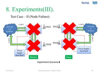 UART-R 
UART-R1 
8. Experiments(III). 
39 
Test Case – II (Node Failure): 
UART1 
Network 
s or 
Systems. 
CH12 
CH19 
Master 
Node1 
Power 
Supply 
Sys1/Sys2 
Master 
Node2 
UART2 
UART3 
Networks 
or 
Systems. 
CH12 
CH19 
Slave 
Node1 
Power Supply 
Sys3/Sys4 
Slave 
Node2 
UART4 
Master Slave 
Experiment Scenario 1234 
09.10.2014 Final presentation - Master Thesis 
 