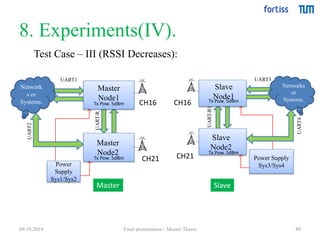 Tx Pow. 5dBm CH16 CH16 Tx Pow. 5dBm 
UART-R 
UART-R1 
8. Experiments(IV). 
40 
Test Case – III (RSSI Decreases): 
UART1 
Network 
s or 
Systems. CH12 
CH21 CH21 
CH19 
Master 
Node1 
Power 
Supply 
Sys1/Sys2 
Master 
Node2 
UART2 
UART3 
Networks 
or 
CH12 Systems. 
CH19 
Slave 
Node1 
Power Supply 
Sys3/Sys4 
Slave 
Node2 
UART4 
Tx Pow. 5dBm 
Tx Pow. 5dBm 
Master Slave 
09.10.2014 Final presentation - Master Thesis 
 