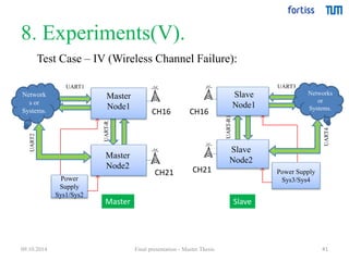 UART-R 
UART-R1 
8. Experiments(V). 
41 
Test Case – IV (Wireless Channel Failure): 
UART1 
Network 
s or 
Systems. CH12 
CH16 CH16 
CH19 
Master 
Node1 
Power 
Supply 
Sys1/Sys2 
Master 
Node2 
UART2 
UART3 
Networks 
or 
CH12 Systems. 
CH19 
Slave 
Node1 
Power Supply 
Sys3/Sys4 
Slave 
Node2 
UART4 
CH21 CH21 
Master Slave 
09.10.2014 Final presentation - Master Thesis 
 