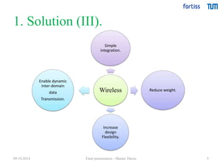 1. Solution (III). 
5 
Simple 
integration. 
Wireless 
Reduce weight. 
Increase 
design 
Flexibility. 
Enable dynamic 
inter-domain 
data 
Transmission. 
09.10.2014 Final presentation - Master Thesis 
 