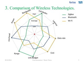 3. Comparison of Wireless Technologies. 
Data rate 
Range Cost 
Link Budget 
ZigBee 
Bluetooth 
Wi-Fi 
09.10.2014 Final presentation - Master Thesis 7 
 