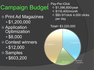 o Pay-Per-Click 
Campaign Budget 
 Print Ad Magazines 
 $1,200,000 
 Application 
Optimization 
 $8,000 
 Contest winners 
 $12,000 
 Samples 
 $603,200 
 $1,396,800/year 
 $116,400/month 
 $$0.97/click 4,000 clicks 
$1,200,000.00 
$8,000.00 
$12,000.00 
$603,200.00 
$1,396,800.00 
per day 
Total= $3,220,000 
 