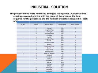 INDUSTRIAL SOLUTION
The process times were noted and arranged in sequence. A process time
chart was created and the with the name of the process, the time
required for the processes and the number of workers required in each
of the processes.
 