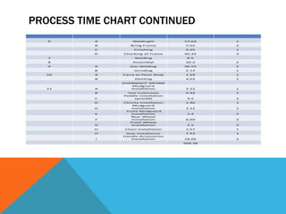 PROCESS TIME CHART CONTINUED
 