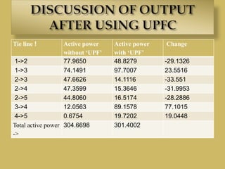 Tie line ! Active power
without ‘UPF’
Active power
with ‘UPF’
Change
1->2 77.9650 48.8279 -29.1326
1->3 74.1491 97.7007 23.5516
2->3 47.6626 14.1116 -33.551
2->4 47.3599 15.3646 -31.9953
2->5 44.8060 16.5174 -28.2886
3->4 12.0563 89.1578 77.1015
4->5 0.6754 19.7202 19.0448
Total active power
->
304.6698 301.4002
 