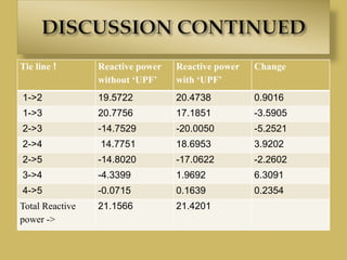 Tie line ! Reactive power
without ‘UPF’
Reactive power
with ‘UPF’
Change
1->2 19.5722 20.4738 0.9016
1->3 20.7756 17.1851 -3.5905
2->3 -14.7529 -20.0050 -5.2521
2->4 14.7751 18.6953 3.9202
2->5 -14.8020 -17.0622 -2.2602
3->4 -4.3399 1.9692 6.3091
4->5 -0.0715 0.1639 0.2354
Total Reactive
power ->
21.1566 21.4201
 