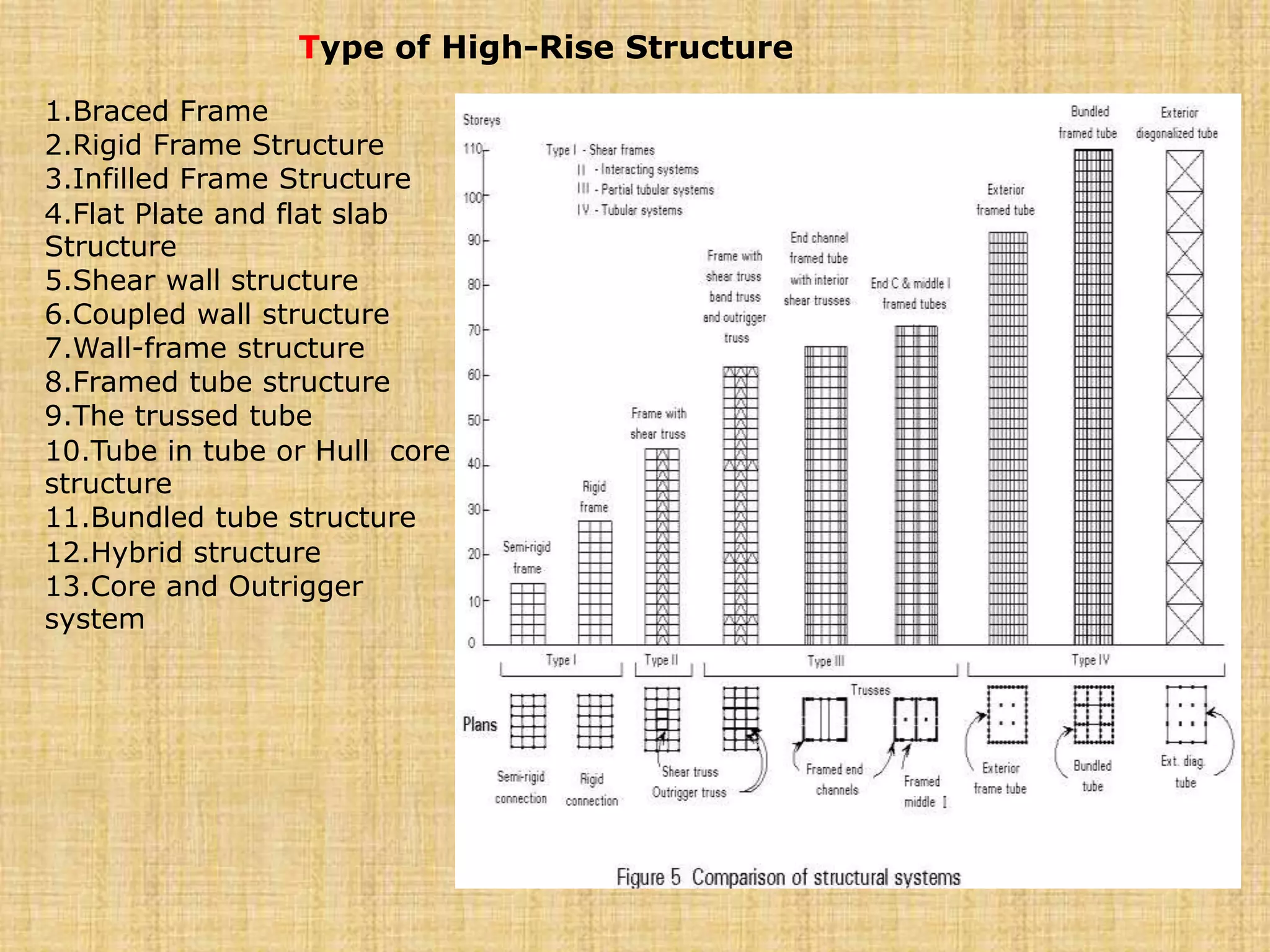 1.Braced Frame
2.Rigid Frame Structure
3.Infilled Frame Structure
4.Flat Plate and flat slab
Structure
5.Shear wall structure
6.Coupled wall structure
7.Wall-frame structure
8.Framed tube structure
9.The trussed tube
10.Tube in tube or Hull core
structure
11.Bundled tube structure
12.Hybrid structure
13.Core and Outrigger
system
Type of High-Rise Structure
 