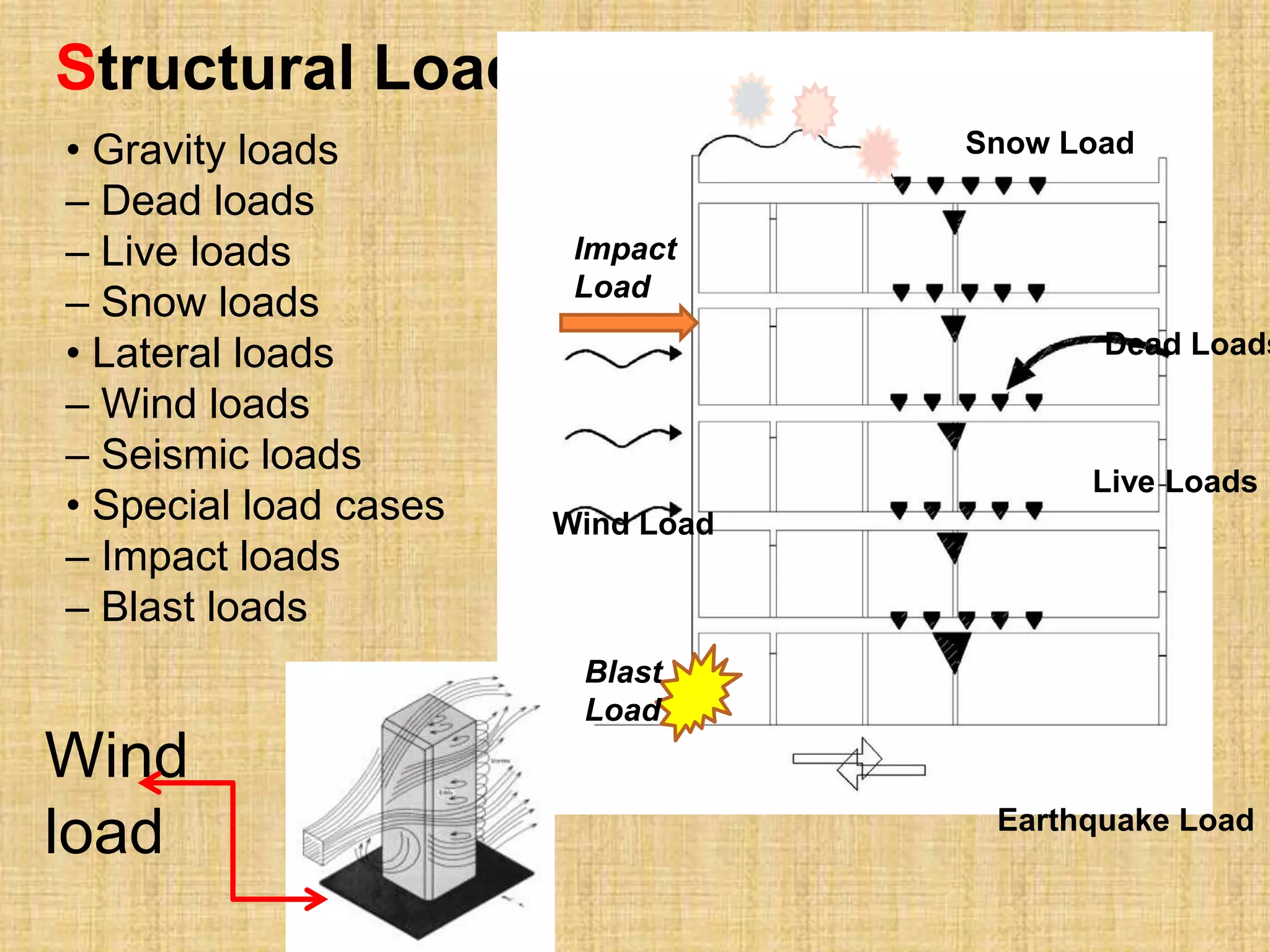 Structural Loads
• Gravity loads
– Dead loads
– Live loads
– Snow loads
• Lateral loads
– Wind loads
– Seismic loads
• Special load cases
– Impact loads
– Blast loads
Earthquake Load
Blast
Load
Wind Load
Impact
Load
Snow Load
Dead Loads
Live Loads
Wind
load
 