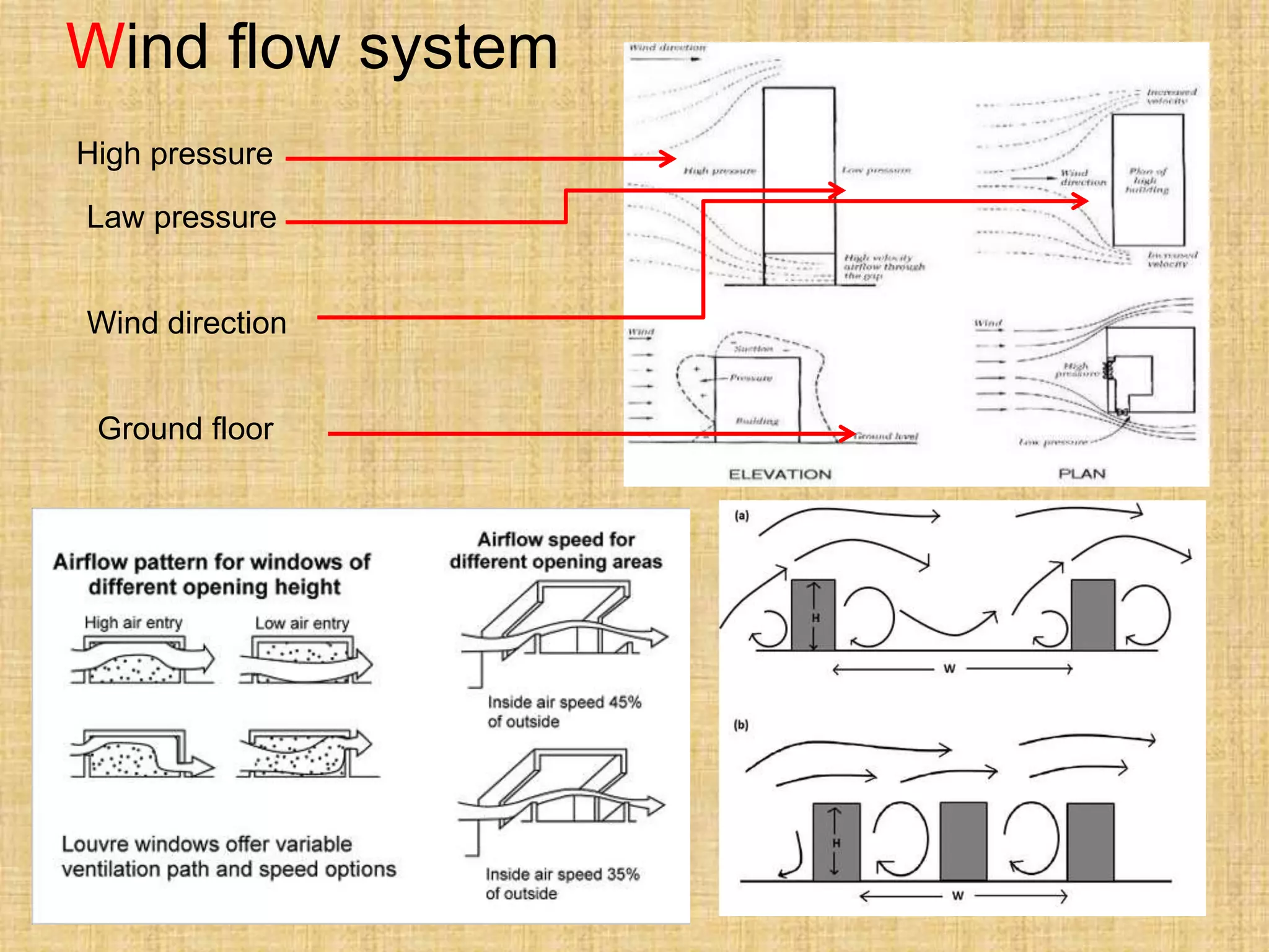 High pressure
Law pressure
Wind direction
Ground floor
Wind flow system
 